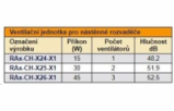 Triton 19“ ventilační jednotka pro nástěnné rozvaděče, 3 ventilátory, bimetalový termostat
