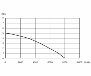 Drenážní čerpadlo Grunder DPD-400P, 400W