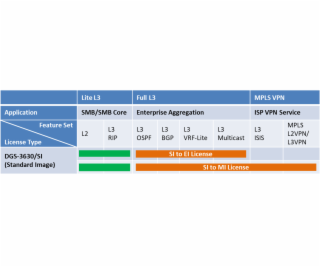 D-Link DGS-3630-28PC-SE-LIC rozšiřující licence