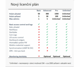 2N® Access Commander - Advanced licence - Nová instalace