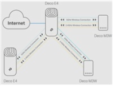 TP-Link Deco E4(2-pack) [AC1200 Wi-Fi mesh systém pro celou domácnost]
